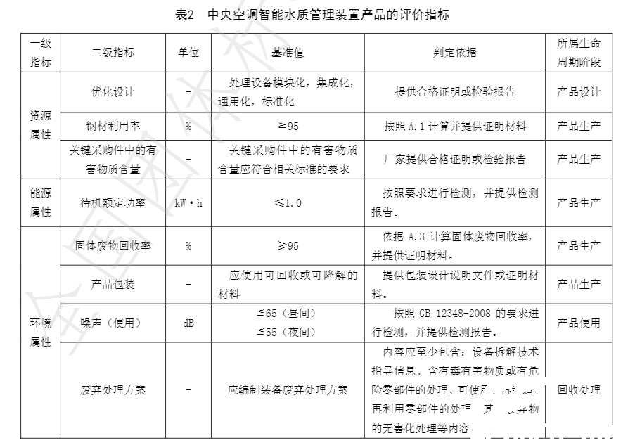 摇钱树娱乐牵头草拟的集体尺度《绿色设计产品评价技术规范 中央空调智能水质治理装置》已颁布执行(图3) 摇钱树娱乐牵头草拟的集体尺度《绿色设计产品评价技术规范 中央空调智能水质治理装置》已颁布执行(图3)